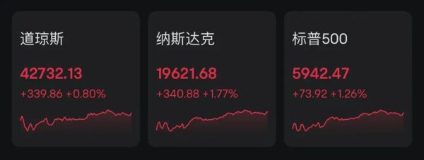 现代投资 美股全线收涨，科技股突然大爆发！多只中概股涨超20%！