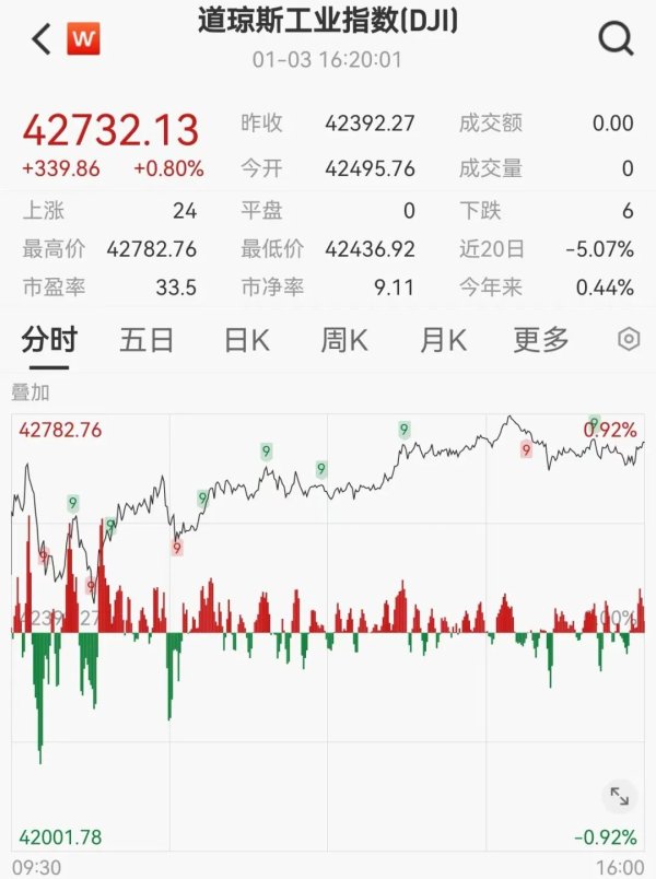 股融配资 突然爆发！纳指猛涨，中概股飘红！特朗普大消息